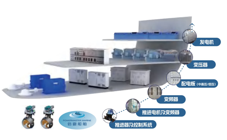 船舶电力推进系统集成